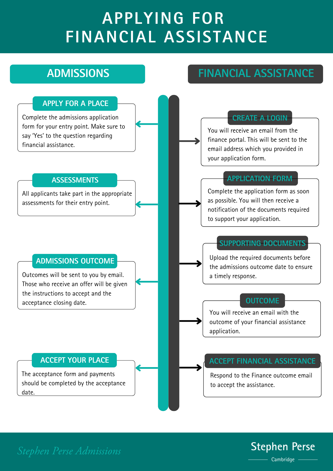 parallel process of admissions applications and financial assistance application